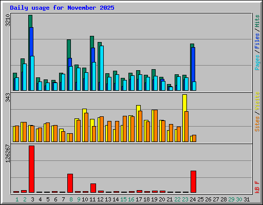 Daily usage for November 2025