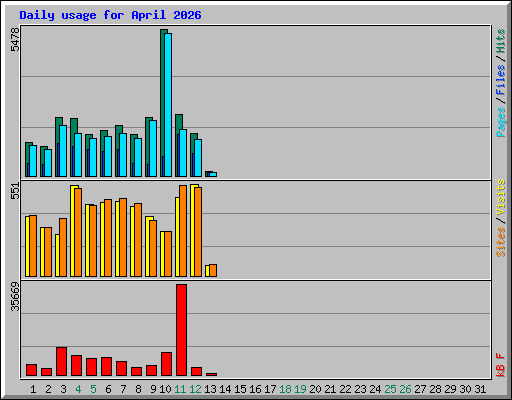 Daily usage for April 2026