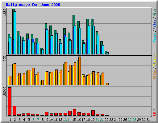 Daily usage for June 2026
