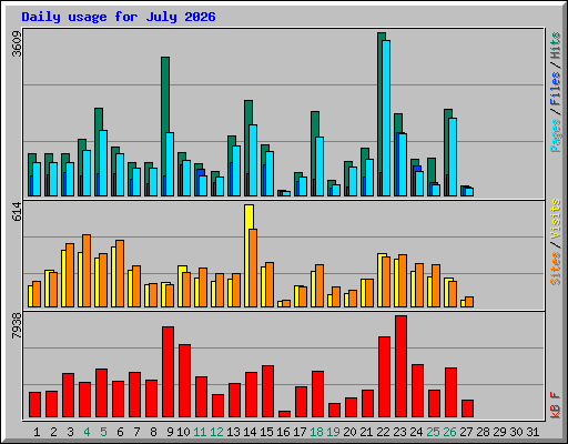 Daily usage for July 2026