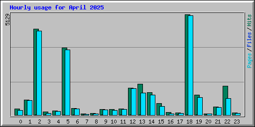 Hourly usage for April 2025