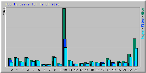 Hourly usage for March 2026