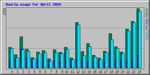 Hourly usage for April 2026