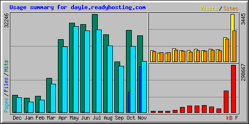 Usage summary for dayle.readyhosting.com