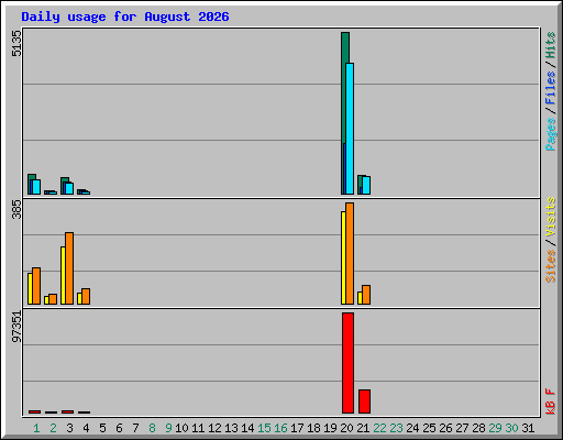 Daily usage for August 2026